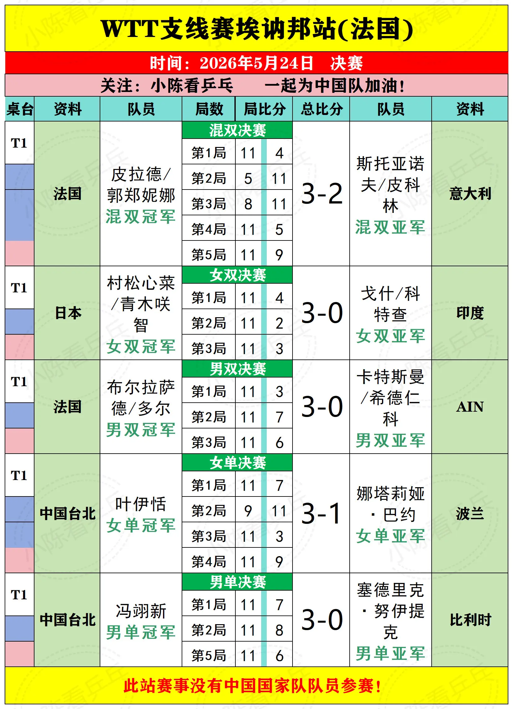 WTT支线赛埃讷邦站5月24日决赛赛况。WTT支线赛埃讷邦站5月24日...