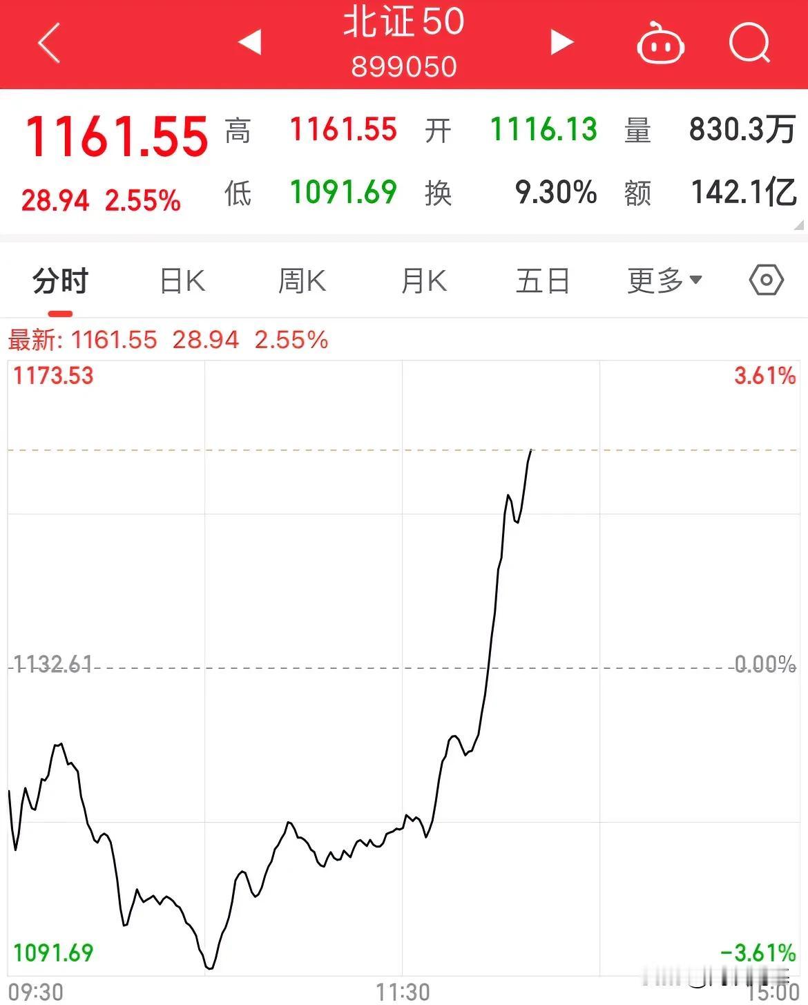 北证从大跌3%到涨超3%！不一样的烟火

北证早盘一度盘中大跌3.60%，午后全