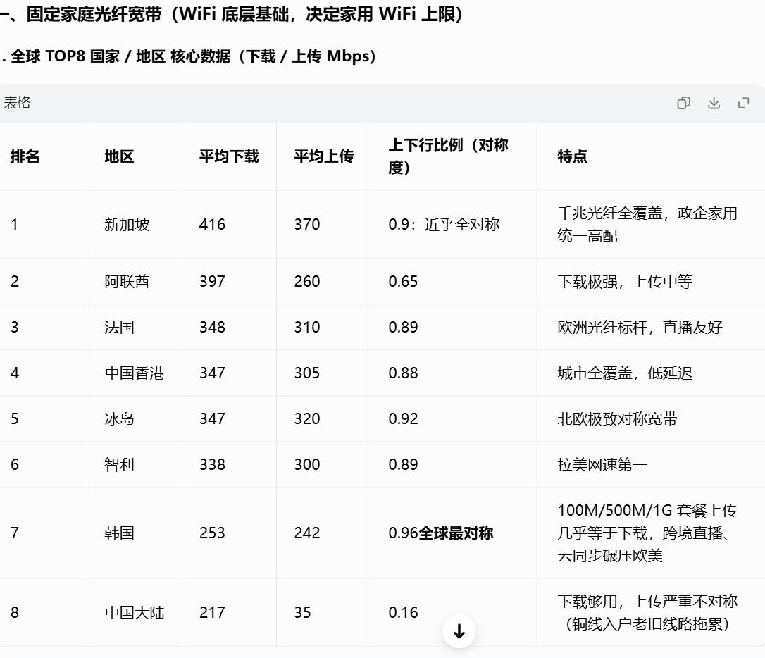 全球网速汇总：
　　家用 WiFi 实际表现（搭配 Wi-Fi6 路由器）：
　
