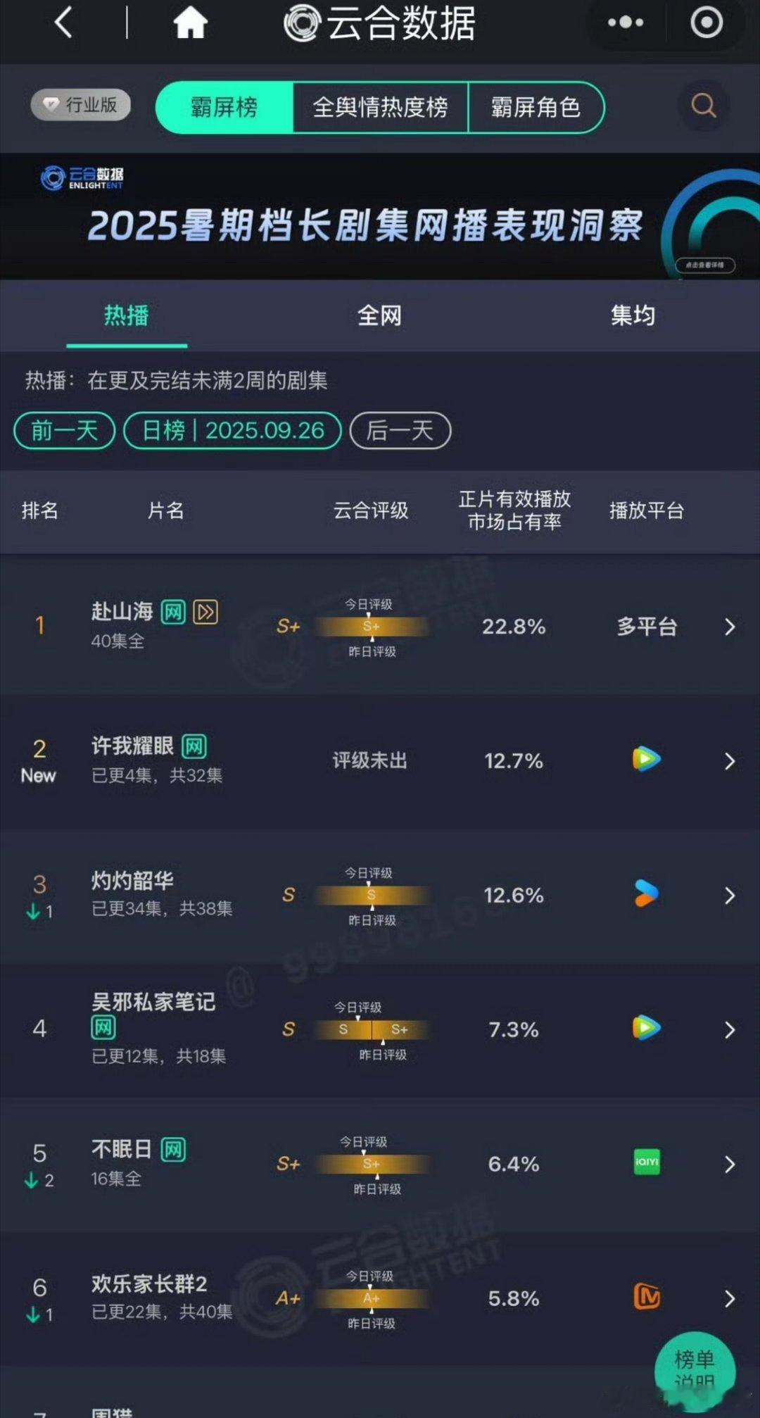 许我耀眼首日云合播放量爆开了，应该有2500w ​​​