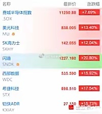 今晚美股硬科技涨疯了，费城半导体指数暴涨8%，存储芯片股全部大涨12%以上！其中