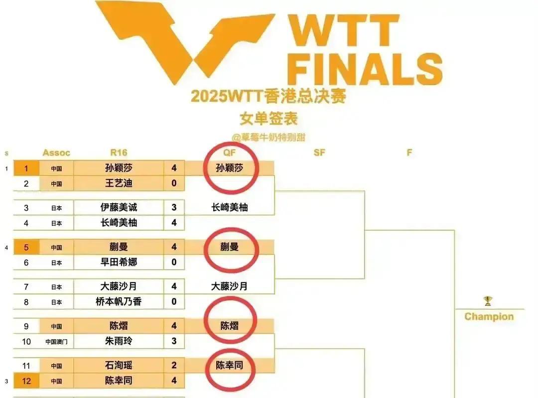 最近好多人在猜WTT香港总决赛女单谁拿冠军。
 
有人列了个概率，王曼昱40%排