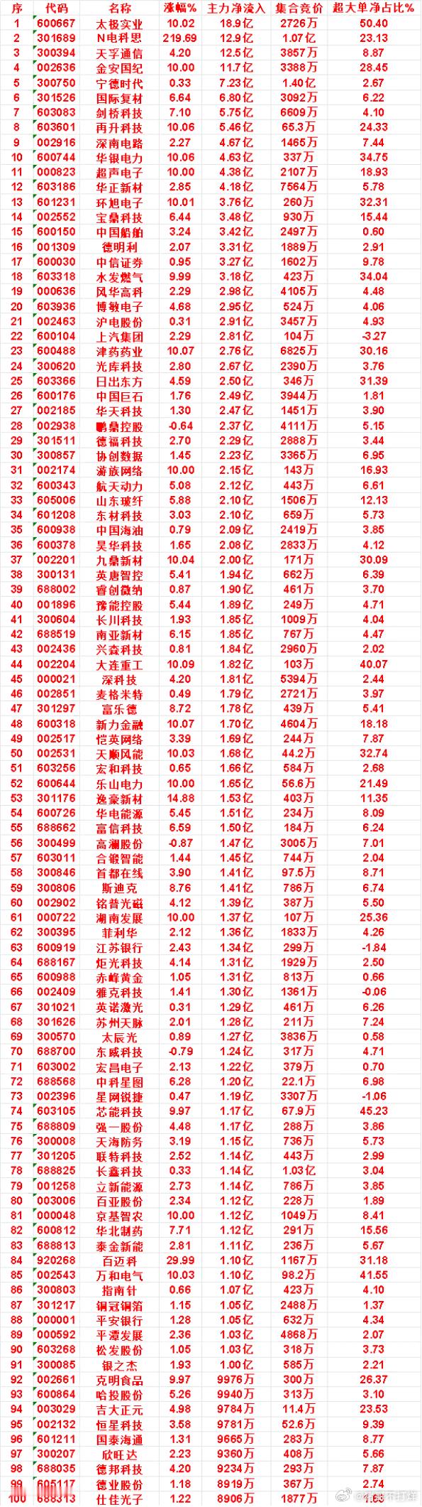 9月10日收盘，主力，已经卖出的名单：招商银行：净流入 -2.85亿，超大单净占
