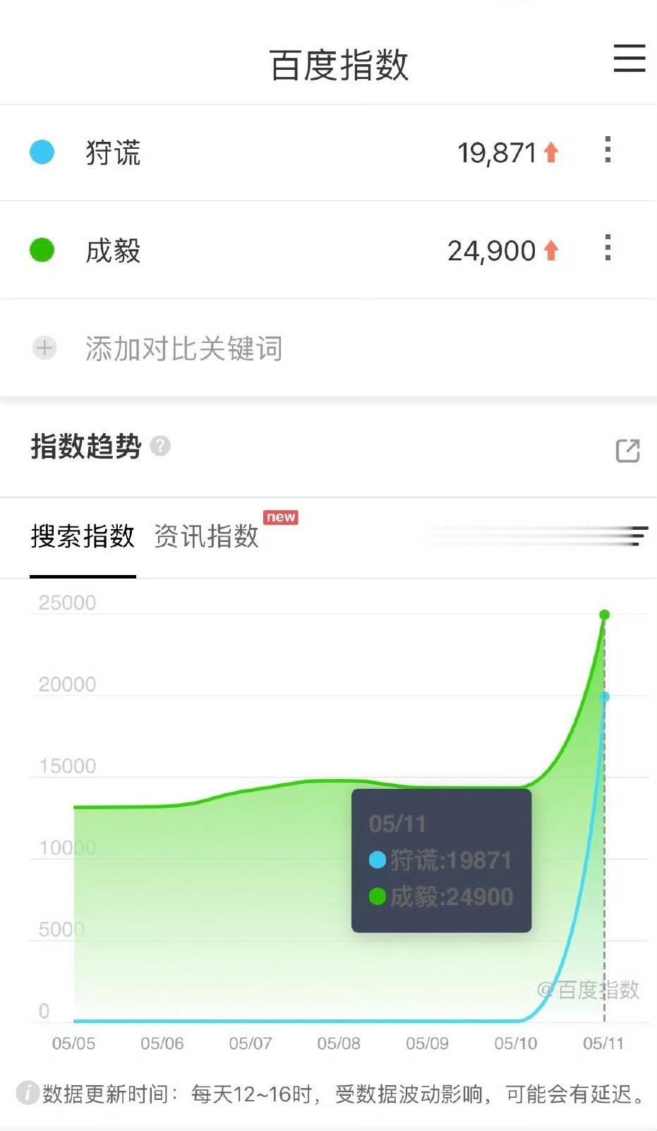 昨日官宣仅一张概念海报 《狩谎》百指断层第一☝️，成毅百指2w，这影响力夯爆了，