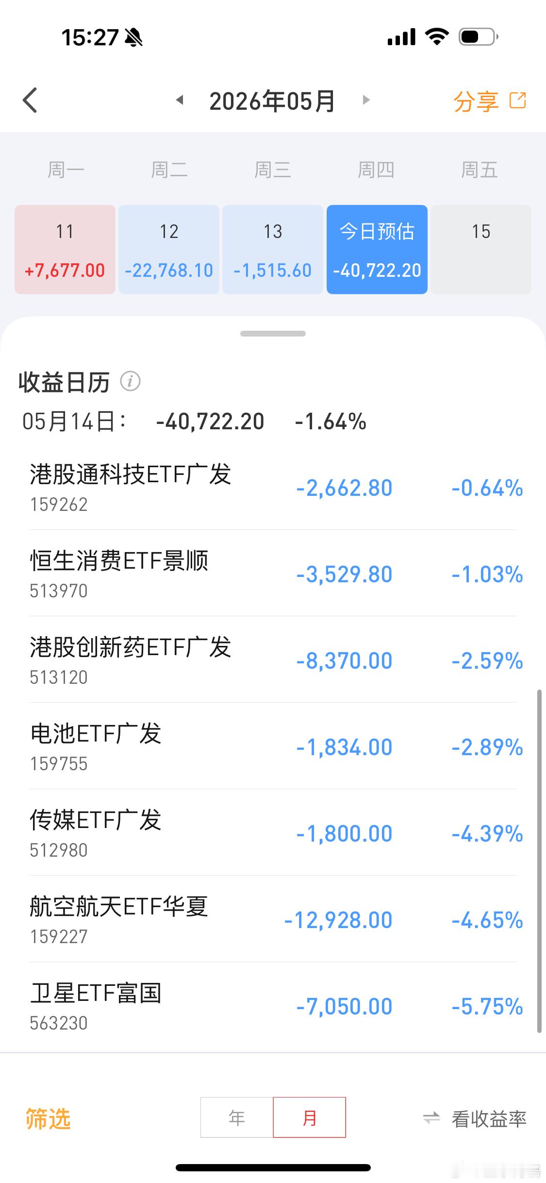etf帐户巨亏4.1万加上场外帐户，今天估计巨亏十几个！A股放量1222亿调整