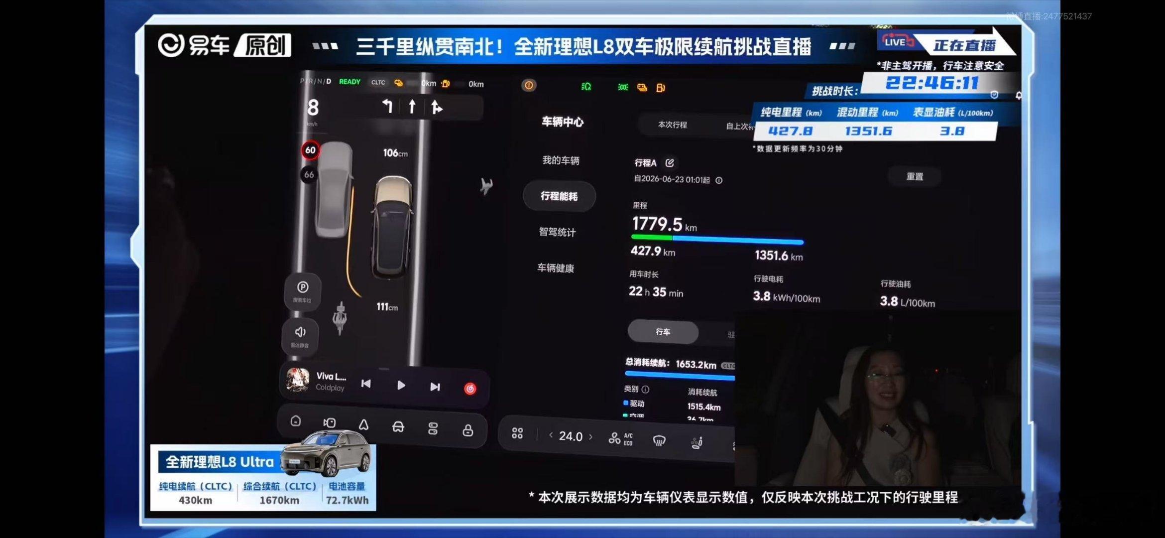 易车网直播测试全新理想L8综合续航1779.5km，超出出厂标定的综合续航167