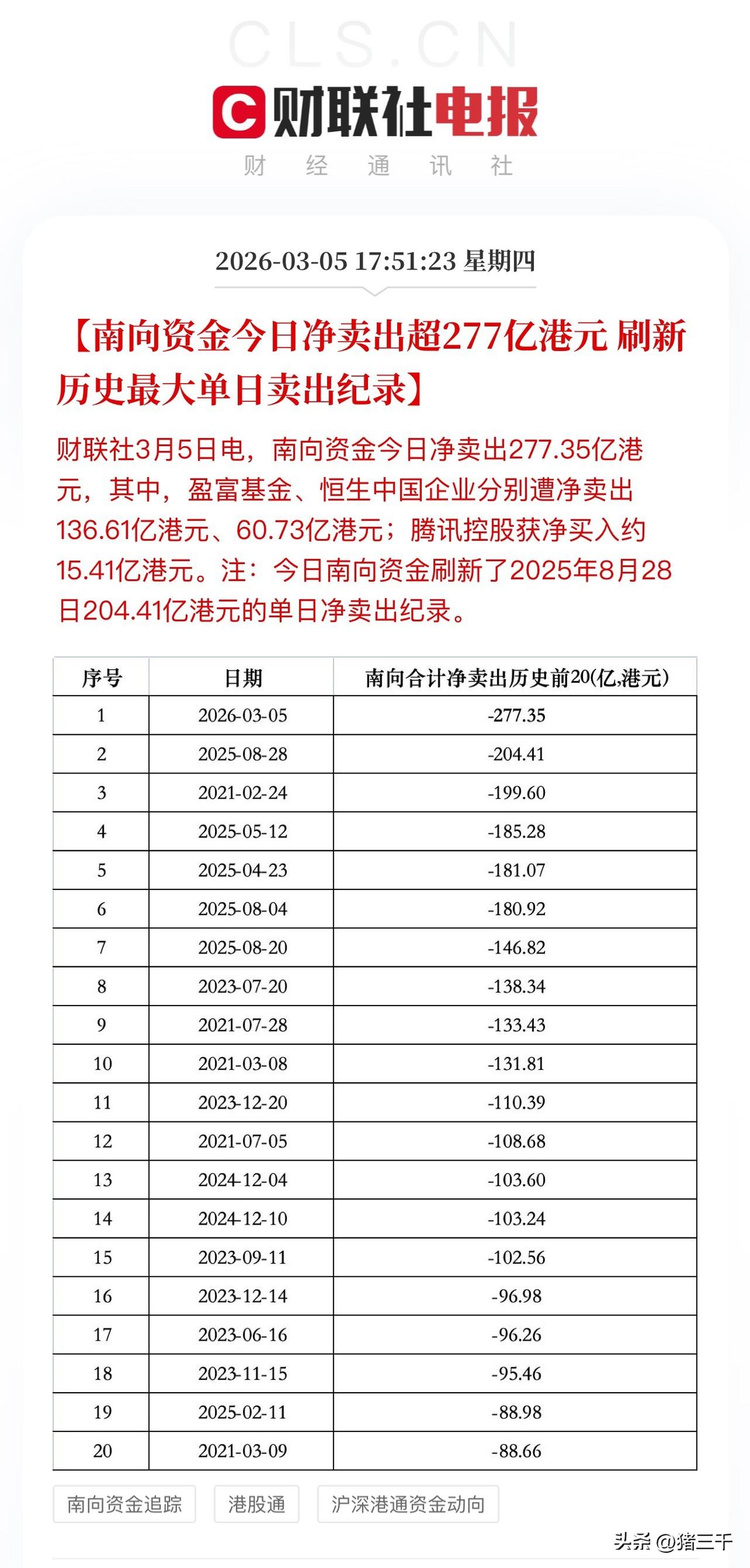 港股恒生科技指数走势几乎和A股券商一致，
都在走三浪主跌行情。
腾讯股价高点回撤