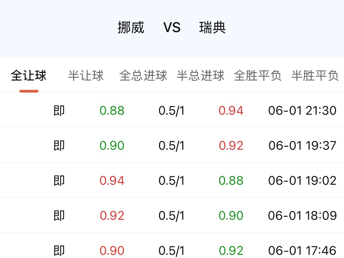 挪威一路让到0.75，看起来确实夸张，但指数这东西，有时候不是看敢不敢让，也得看