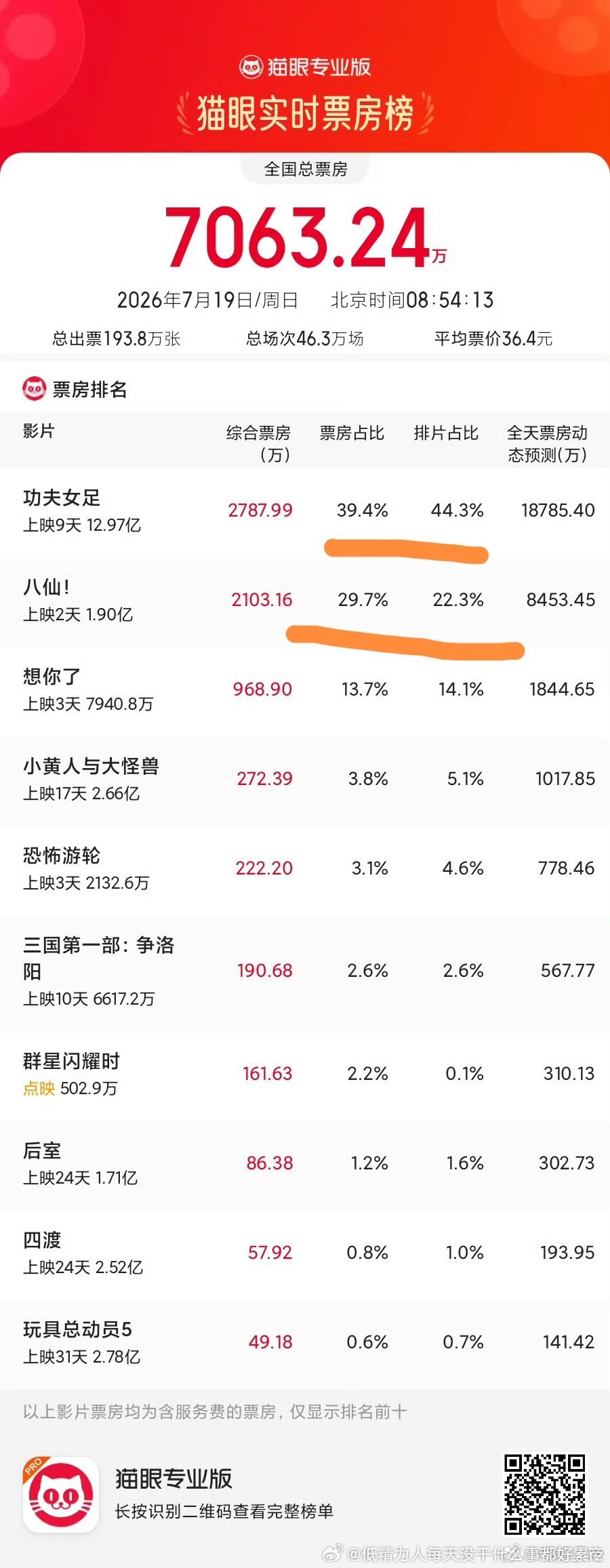 早上八仙票房排片比更好但是昨天据粉丝说女足黄金场上座率高，晚上再看看