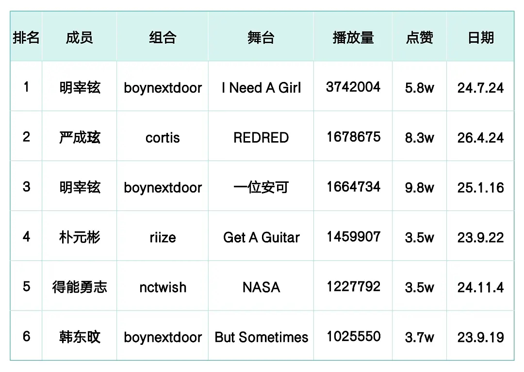 KPOP六代男百万直拍拉表TOP6(截止7.1)1. 明宰铉，37420042.