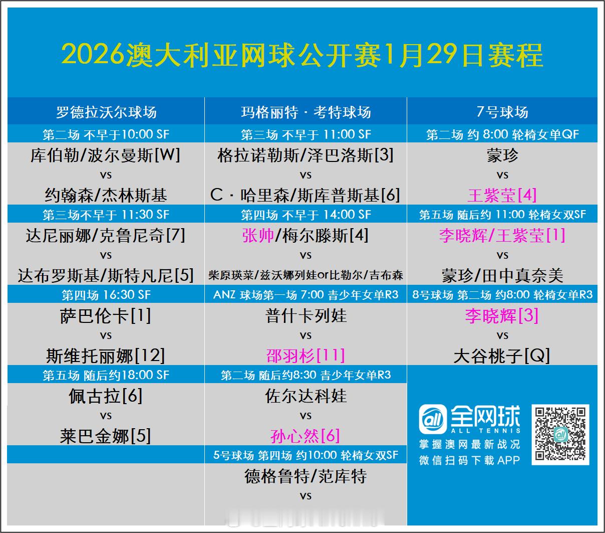 澳网2026 1月29日赛程📣🎾罗德拉沃尔球场 北京时间16点半 女单半决赛
