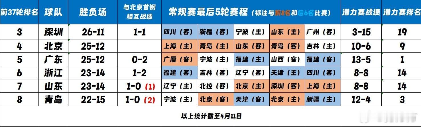 广东战胜广厦，排名超过首钢，明天如果深圳顺利战胜四川，首钢将跌出前四，再看看最后