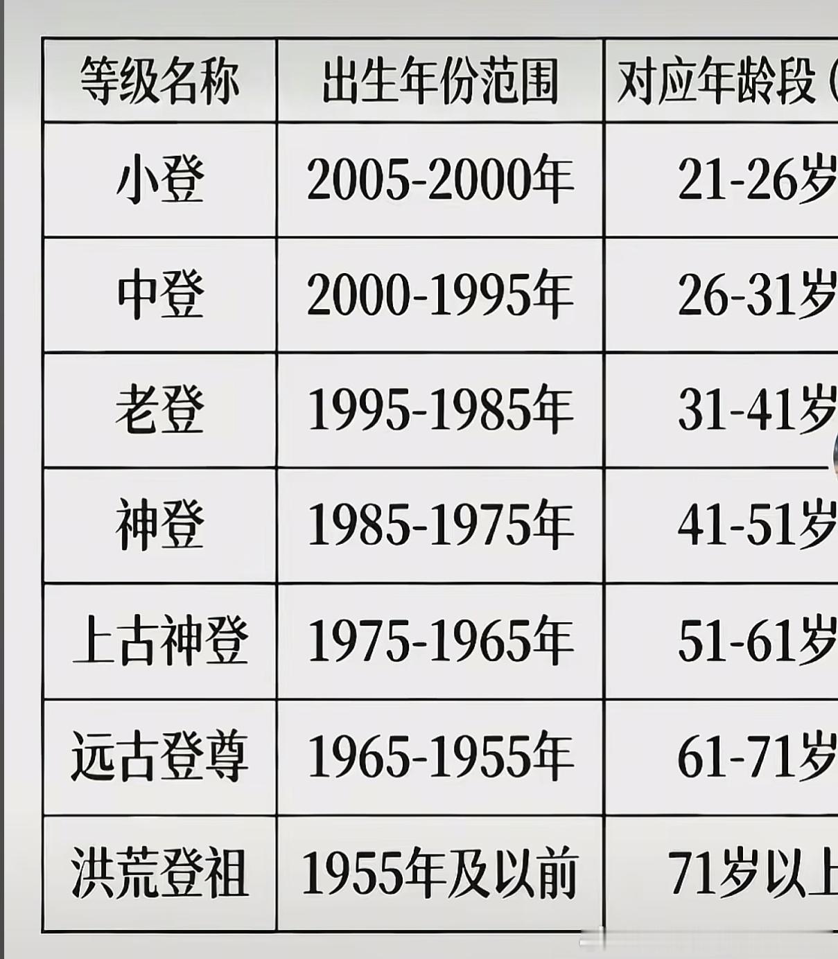 90后老登、中登？ 