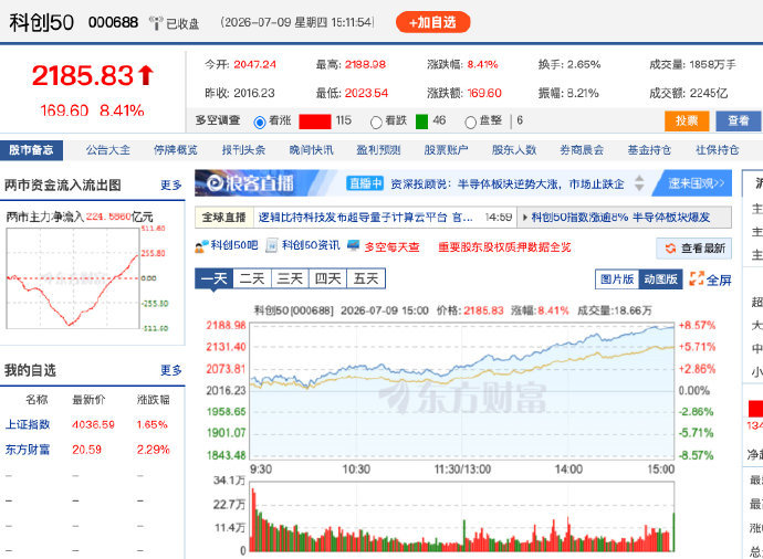 【科创板彻底爆发科创板大爆发原因】7月9日午后，科创50成份股集体拉升，指数大涨