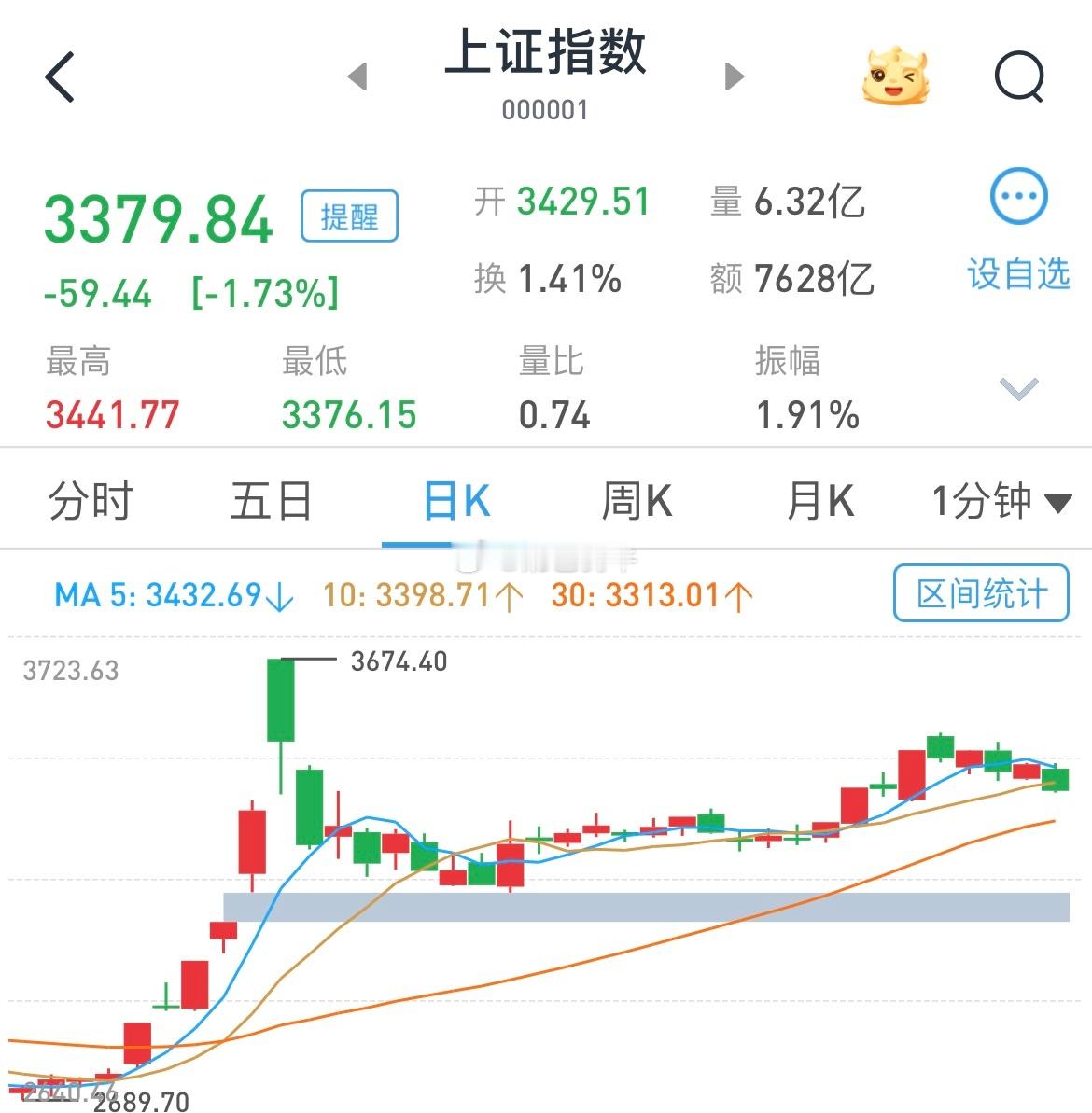A股行情 今天没法看，大家还好吗？除了个别板块收红，其他全绿的，持续缩量调整情绪