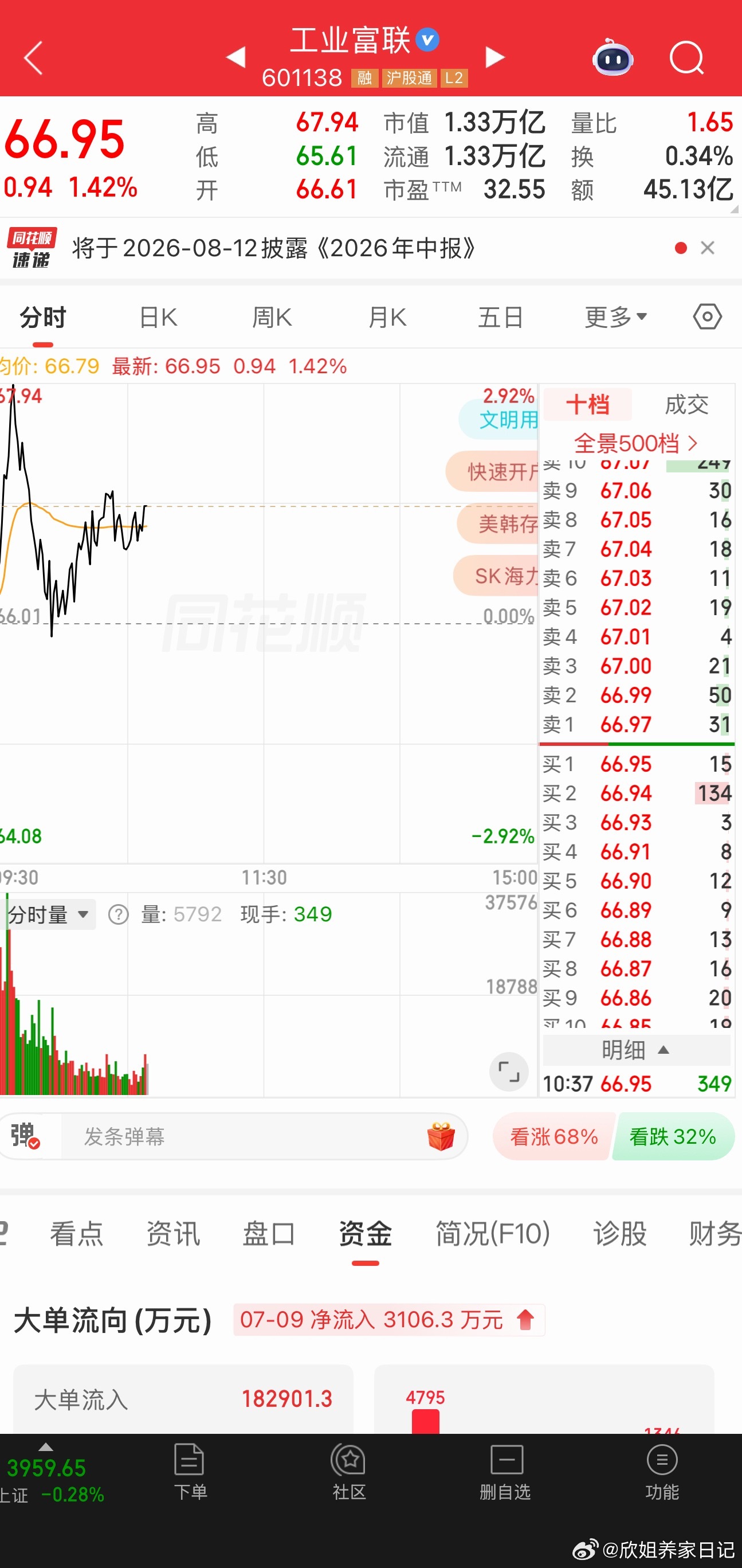 工业富联逢低关注 