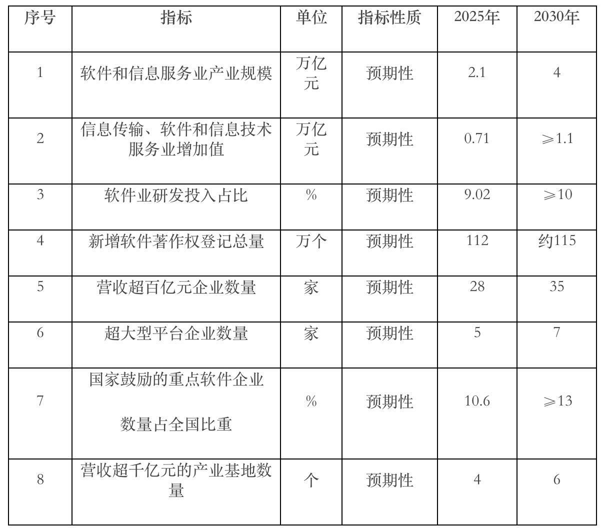 上海市经济和信息化委员会日前印发《上海市软件和信息服务业发展“十五五”规划》，其