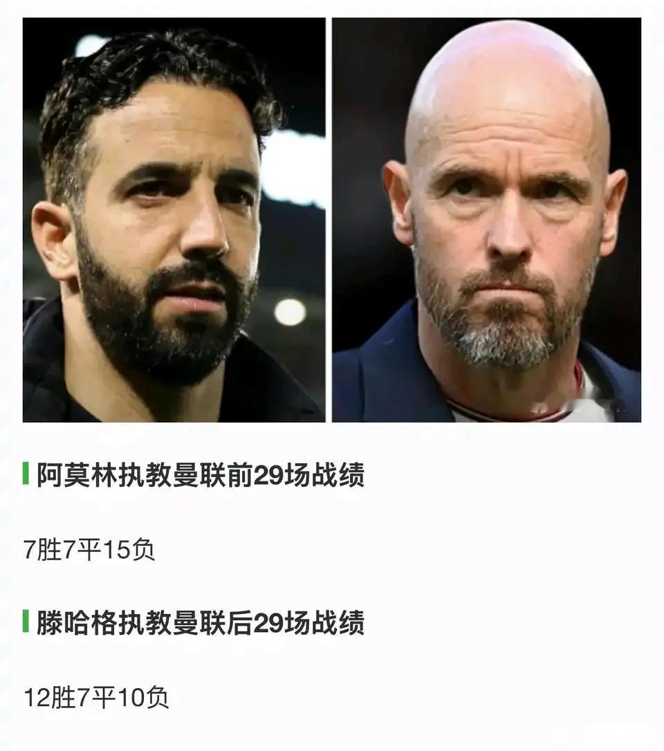 阿莫林就是不如滕哈赫，这还有疑问？

同样都是29轮英超比赛，阿莫林才28分，这