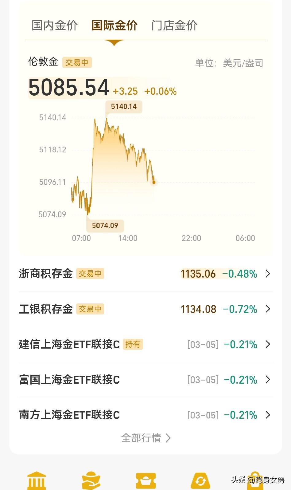 我发自肺腑地奉劝大家一句，
黄金最近差不多就清仓，别想着“再赚点”。

因为特朗