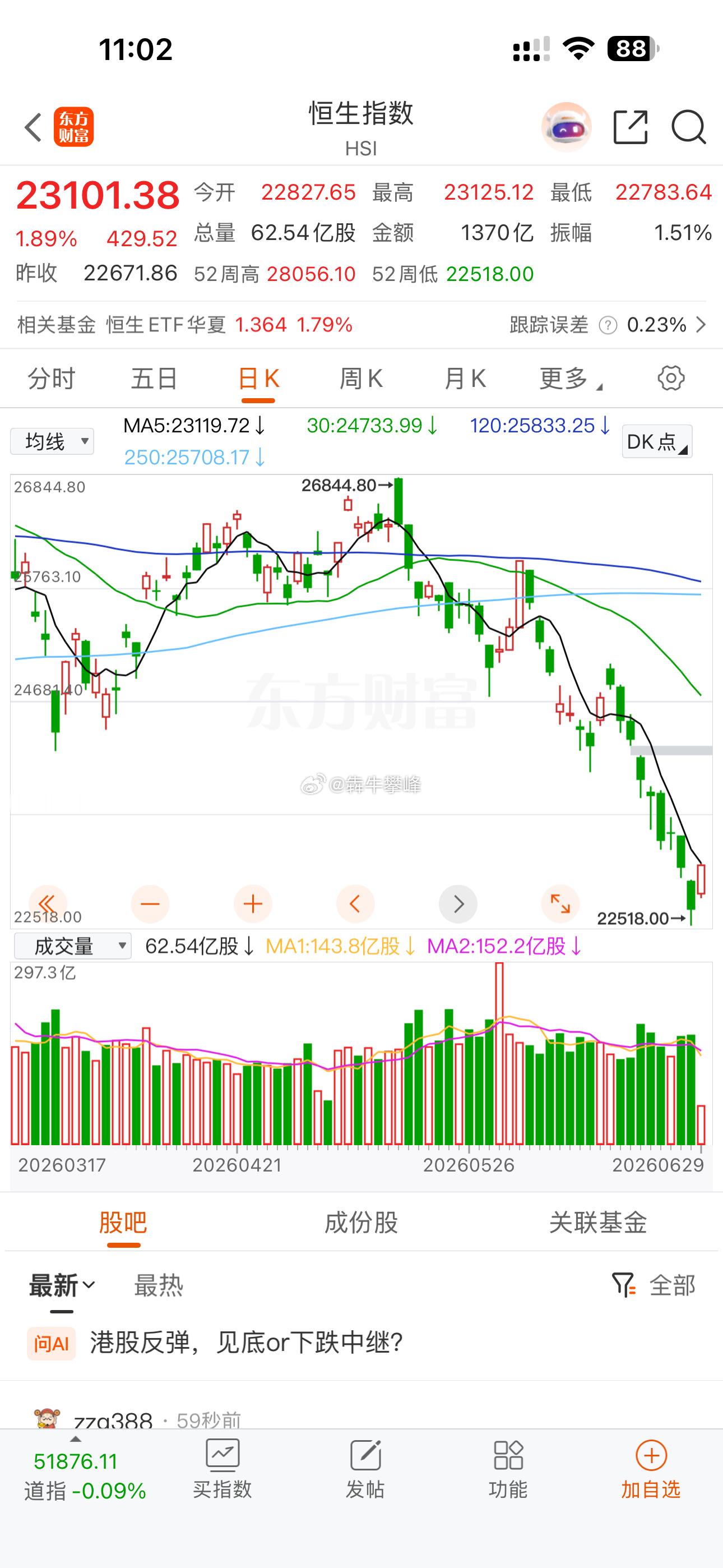 港股今天是真得反弹反弹，跌的太狠了。 