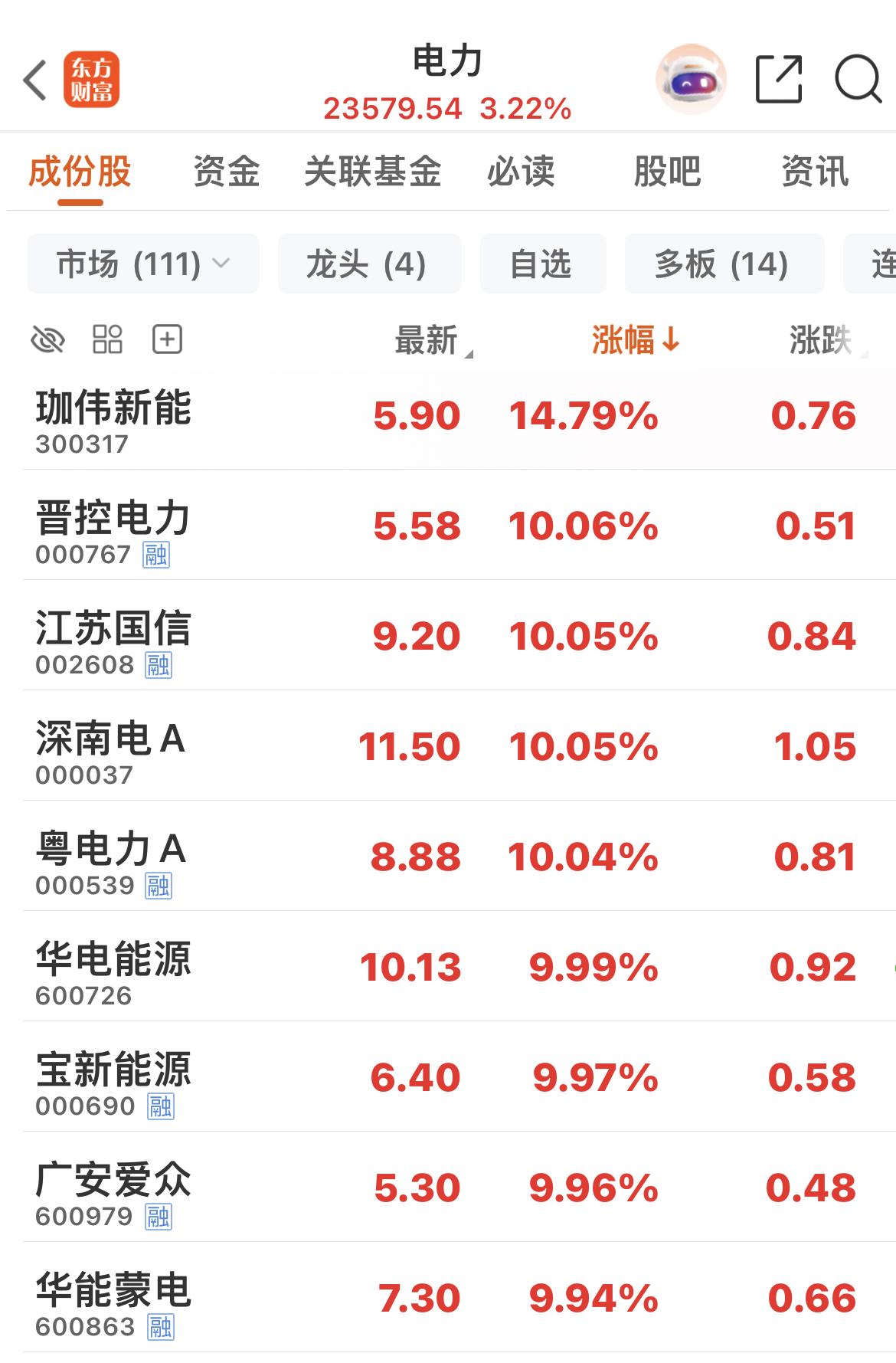 电力板块大涨超3%！

近十只电力股涨停！
………………………………………………