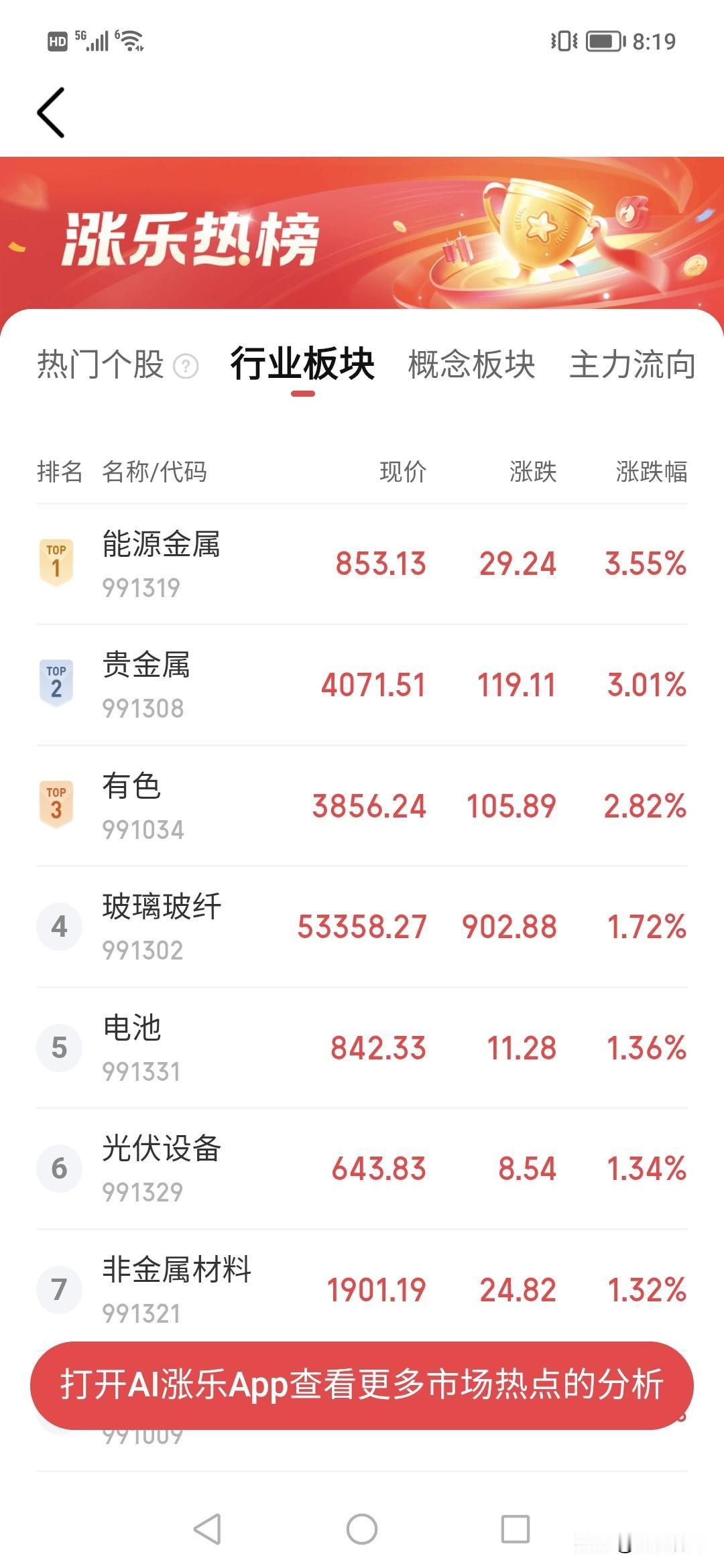 2.1万亿！！竟然放量了。这水温又上来了。但今天其实还是大盘升，个股赚钱少的效应