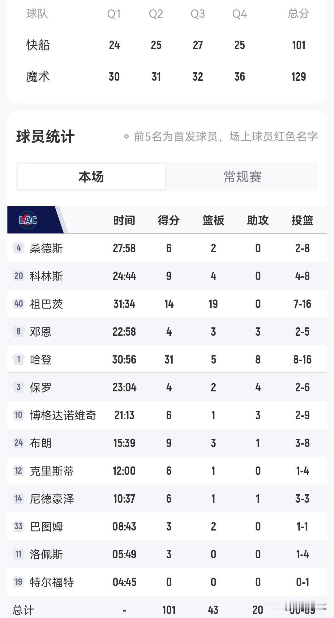 哈登31+5+8
快船仍负魔术