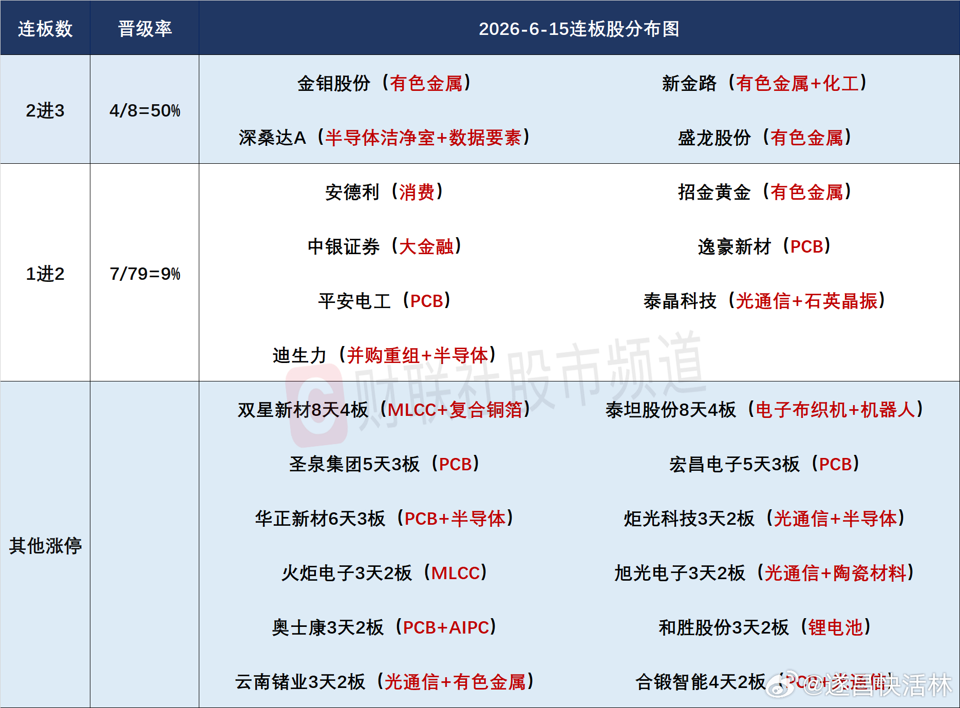 a股 人气及连板股分析今日145股涨停，44股炸板，封板率77%。金钼股份、盛龙