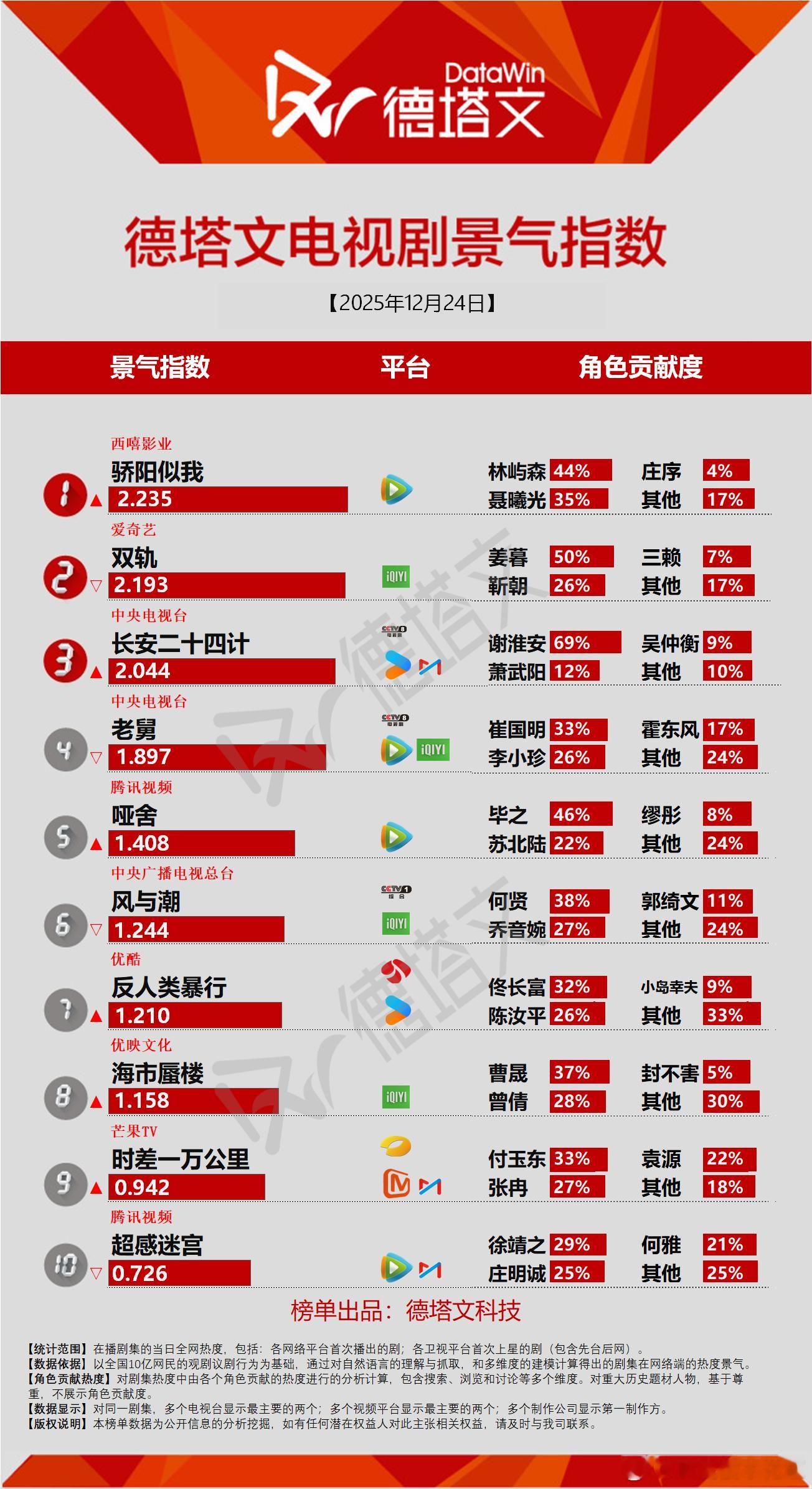 骄阳似我德塔文景气指数2.235登顶趋势可以，宣发讨论点还在作者身上，剧情讨论点
