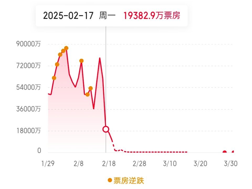 这周《哪吒2》的票房表现↓ 