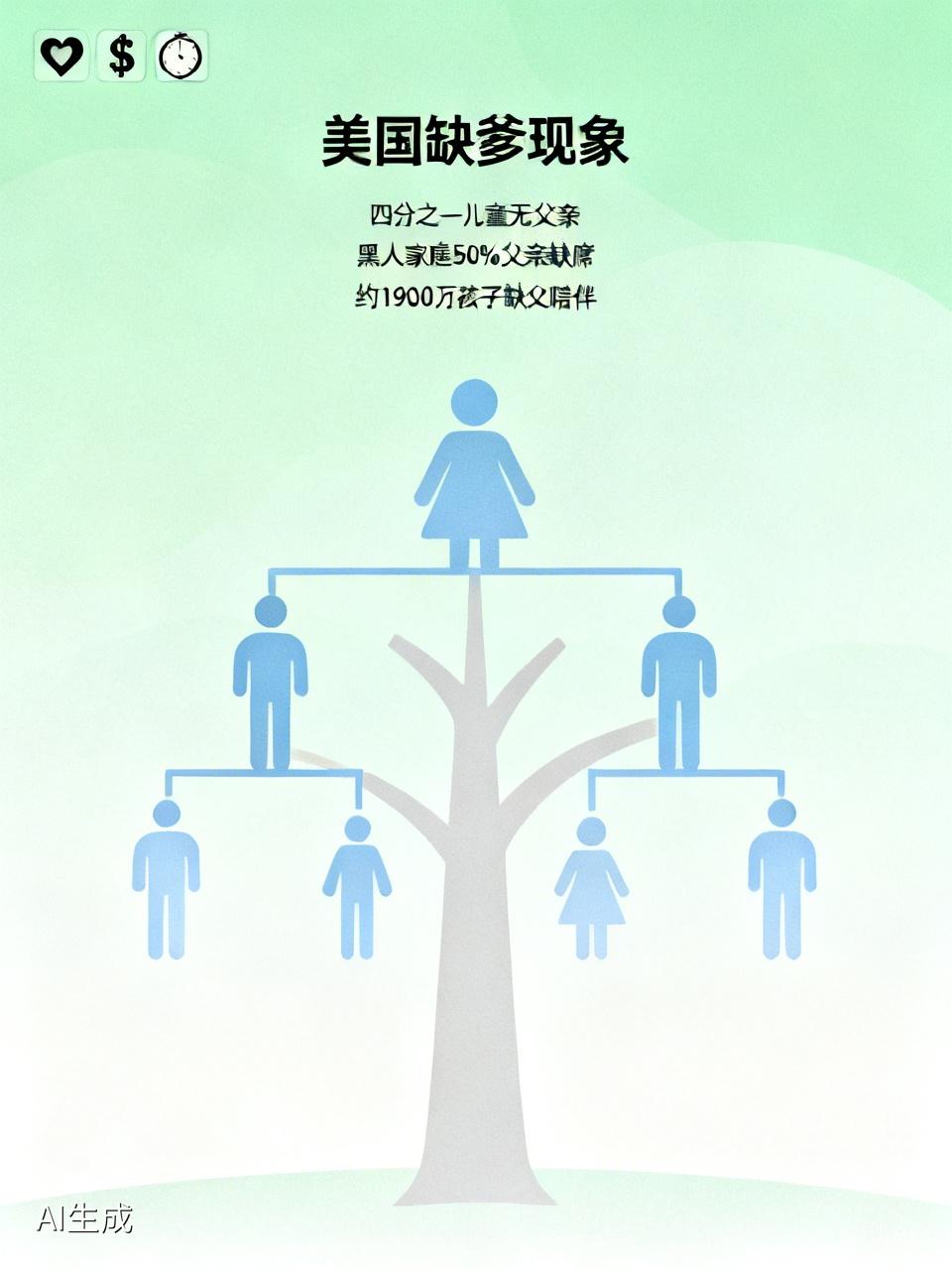 美国人没有爹？
      美国进入缺爹时代，这可不是危言耸听。数据显示，四分之