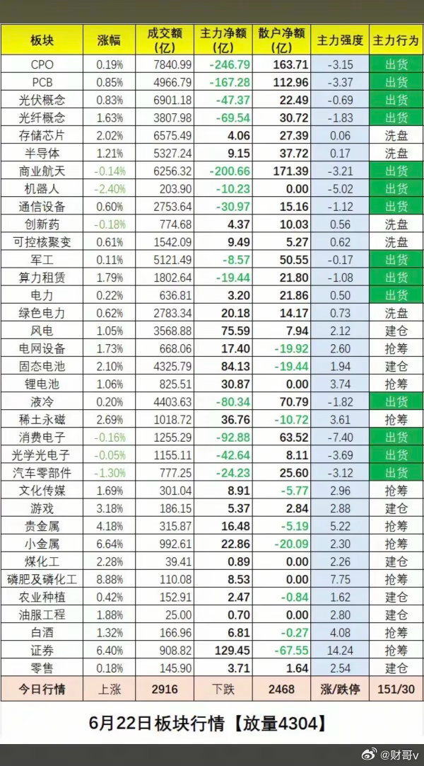 6.22周一   板块资金：抢筹出逃榜！一、资金抢筹焦点：大科技方向开始分化。稀