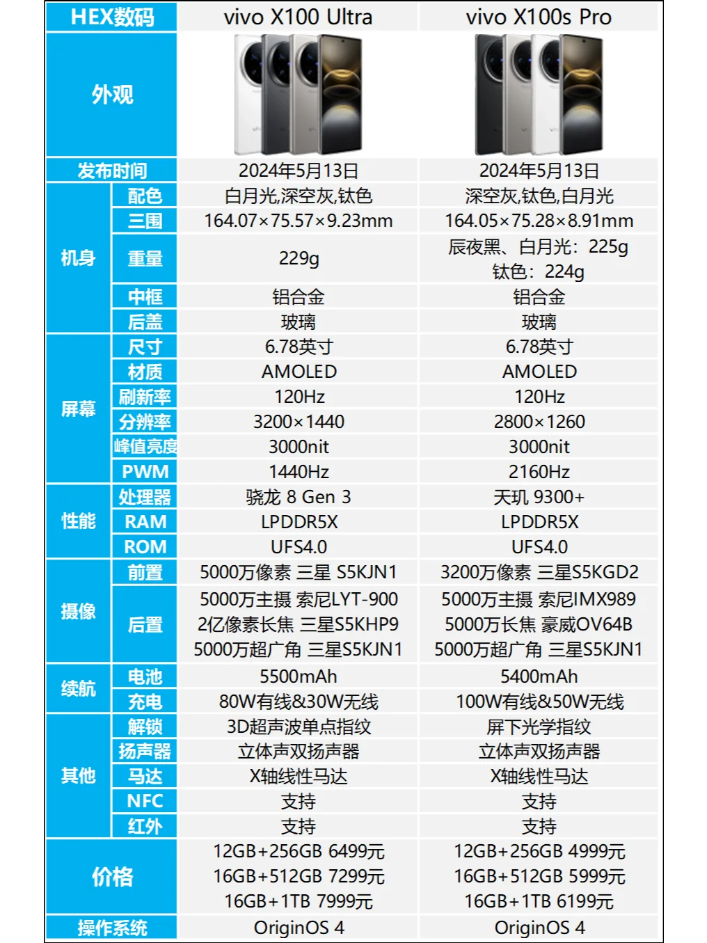 vivoX100Ultra和vivoX100sPro区别是什么？