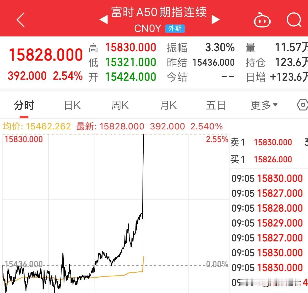 我滴妈呀，富时A50又爆拉超2.5%，难道明天A股真的要涨停开盘？
      