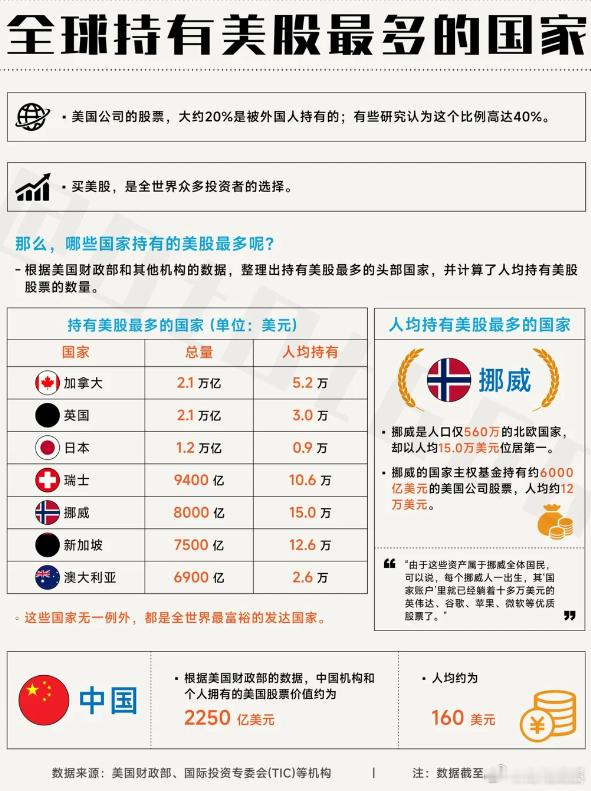海外投资者正在大量涌入美国股市：外国投资者目前将其美国金融资产的创纪录 63% 