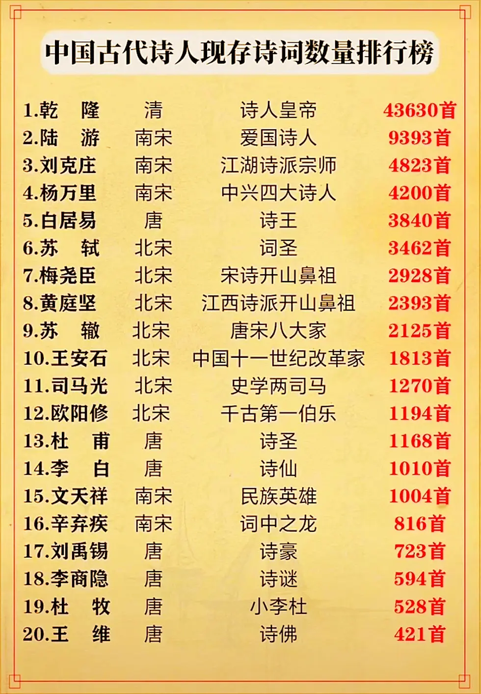 中国古代诗人现存诗词数量排行榜。列表当中一共有20位名人，这20位名人...