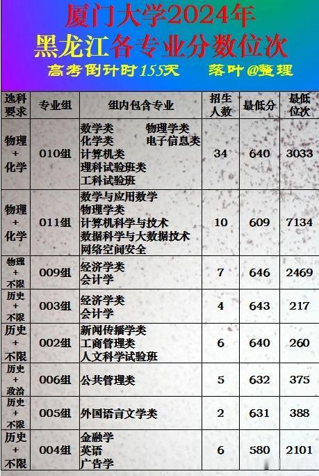 厦门大学2024年黑龙江省本科批次录取分数线。