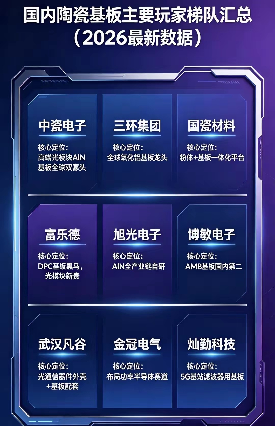 陶瓷基板三梯队总结2026年国产替代加速落地，行业已形成清晰三梯队格局：第一梯队