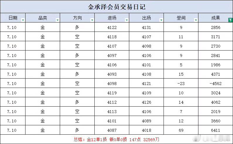 周五行情来回拉扯，盈亏相伴本是常态。不纠结单次得失，按规划进退，在震荡里打磨交易