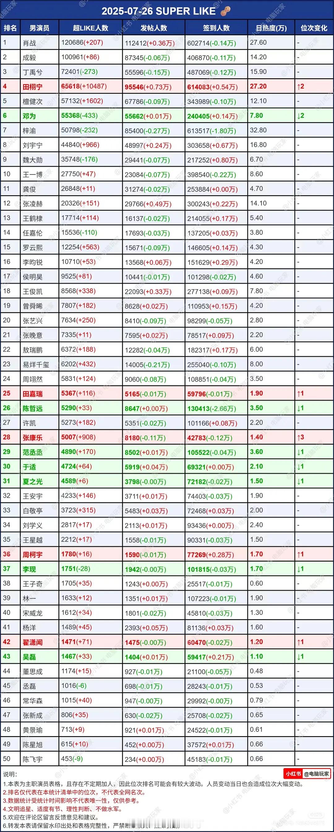 内娱🌹🥜昨日🧣超话📊汇总来了，符合大家体感吗？ ​​​
