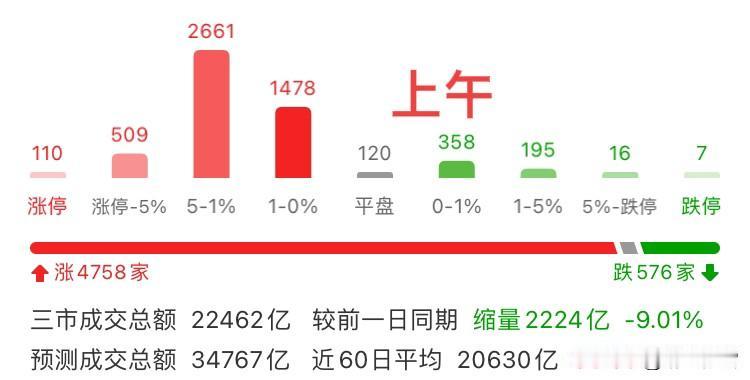 1月14日指数跳水原因？
       今日（1月14日）A股指数跳水核心是监管