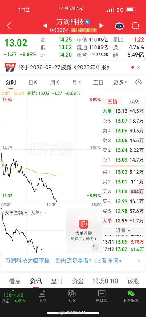 万润，离场早，也是赚到了