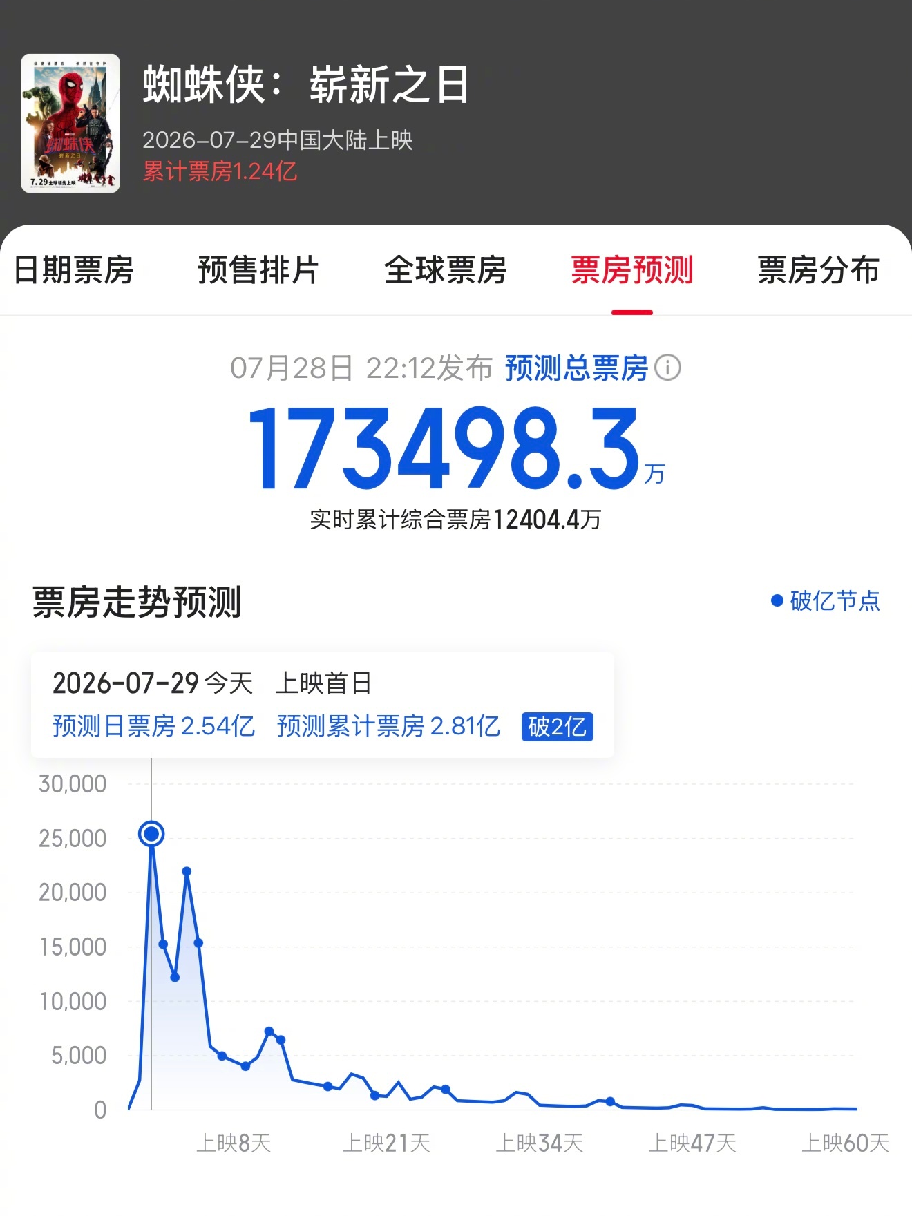 《蜘蛛侠：崭新之日》预测票房：猫眼预测：总票房17.34亿人民币灯塔预测：总票房