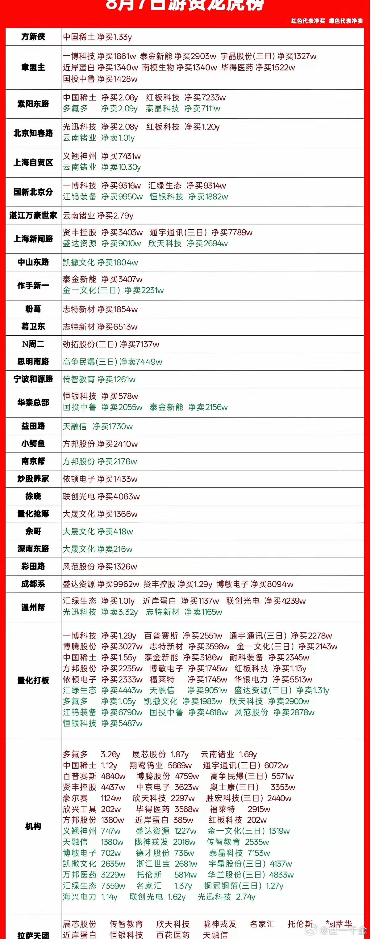 8月7日龙虎榜复盘｜各路游资动作全梳理，稀土、光迅成资金主战场今日龙虎榜数据出炉