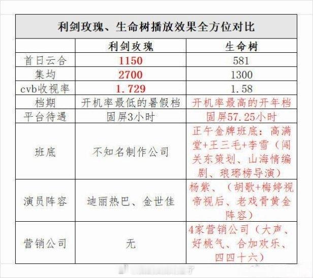 迪丽热巴《利剑玫瑰》杨紫《生命树》全方位对比 