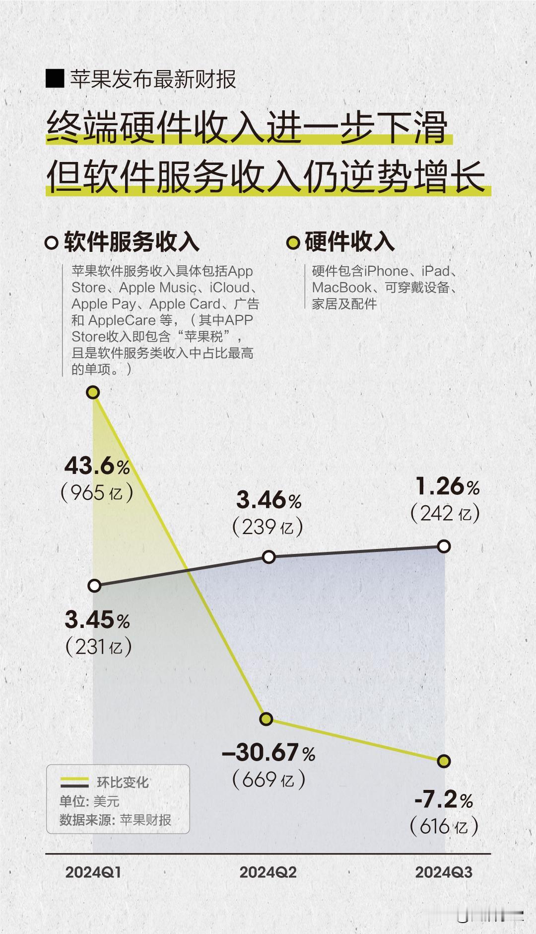 为加速收税，苹果威胁微信、抖音不要保护中小开发者
 
苹果公布最新财报，收入结构