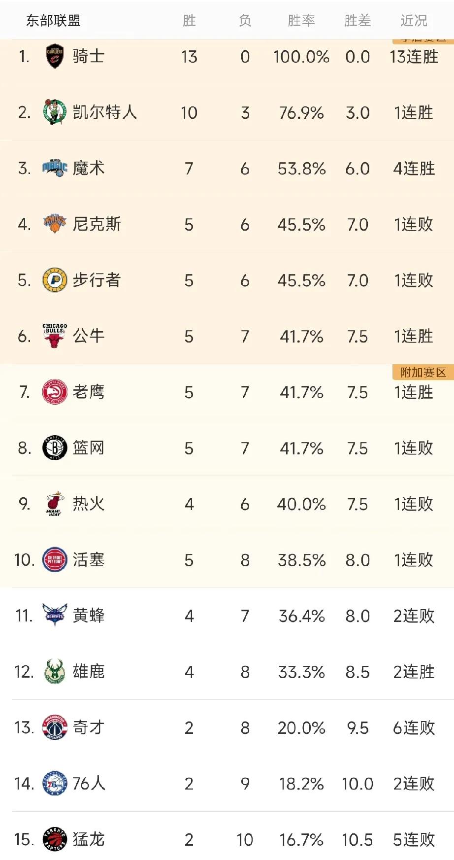 【NBA1114排名观察】东部篇-3个没想到：
没想到尼克斯打的这么烂，
没想到