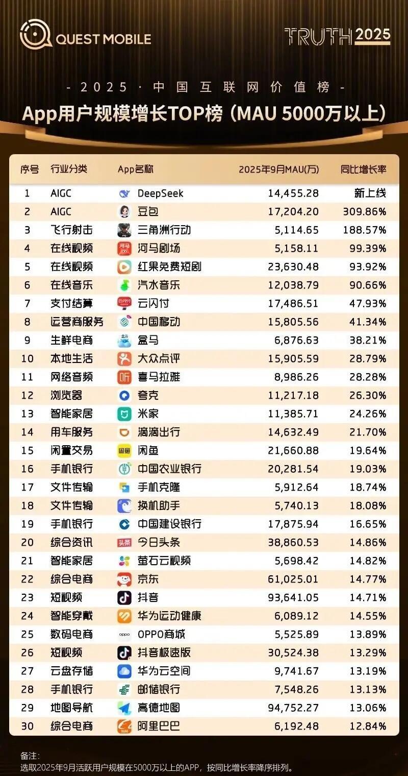 2025年 App 用户规模增长 TOP 榜 