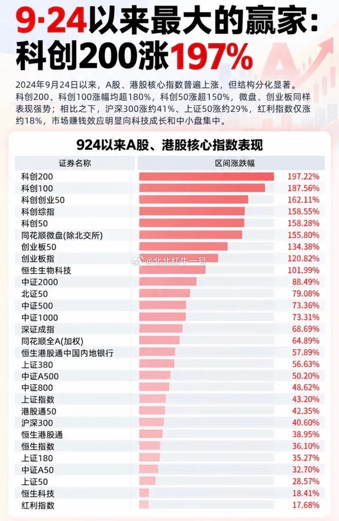 9·24行情两周年：科创200暴涨197%，科技成长成最大赢家！2024.9.2