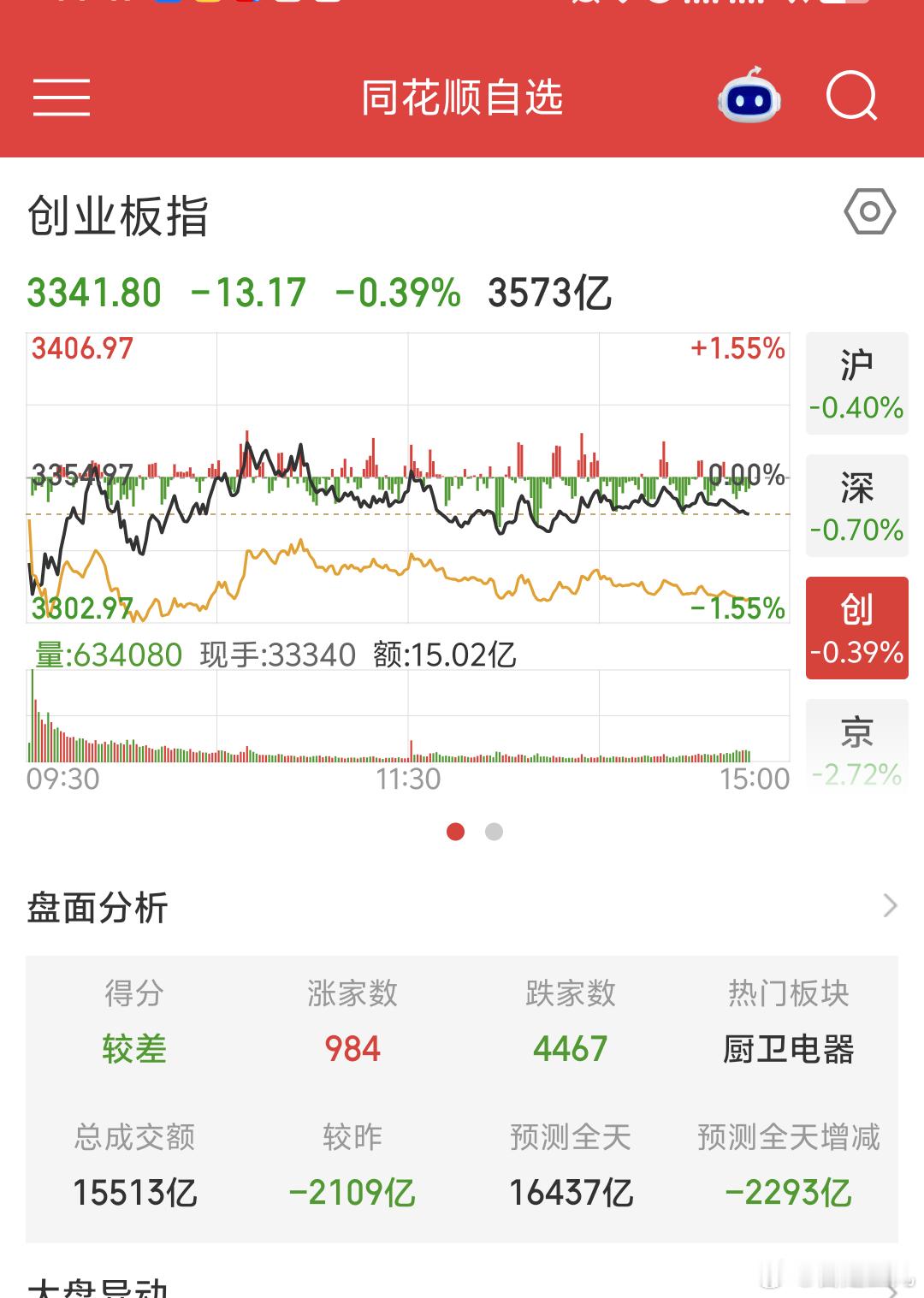 《等的刚到》提前发今日复盘A股今天表现偏弱，各大板块整体也比较弱势。其实早盘微博